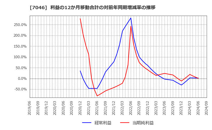 7046 ＴＤＳＥ(株): 利益の12か月移動合計の対前年同期増減率の推移