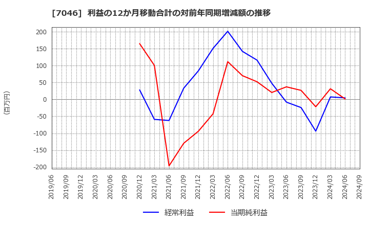 7046 ＴＤＳＥ(株): 利益の12か月移動合計の対前年同期増減額の推移