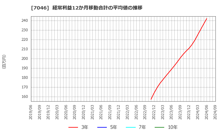 7046 ＴＤＳＥ(株): 経常利益12か月移動合計の平均値の推移