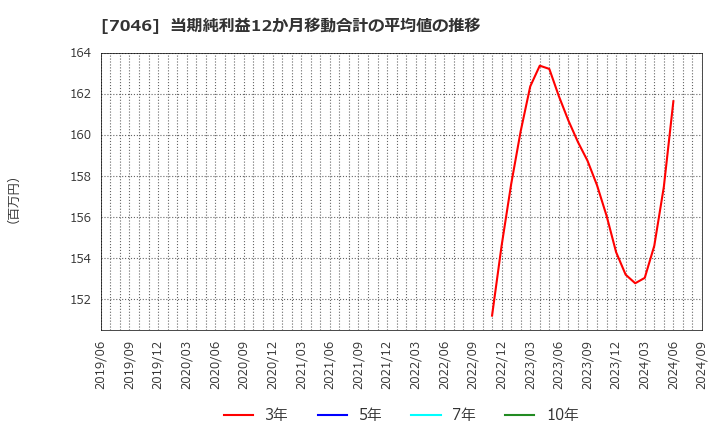 7046 ＴＤＳＥ(株): 当期純利益12か月移動合計の平均値の推移