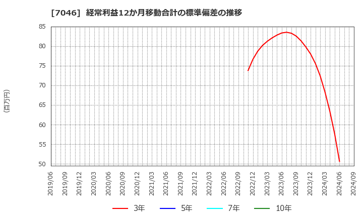 7046 ＴＤＳＥ(株): 経常利益12か月移動合計の標準偏差の推移