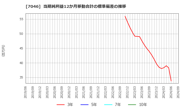 7046 ＴＤＳＥ(株): 当期純利益12か月移動合計の標準偏差の推移