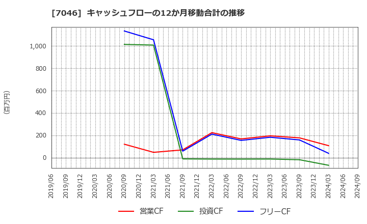 7046 ＴＤＳＥ(株): キャッシュフローの12か月移動合計の推移