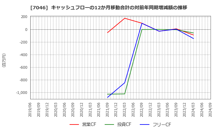 7046 ＴＤＳＥ(株): キャッシュフローの12か月移動合計の対前年同期増減額の推移