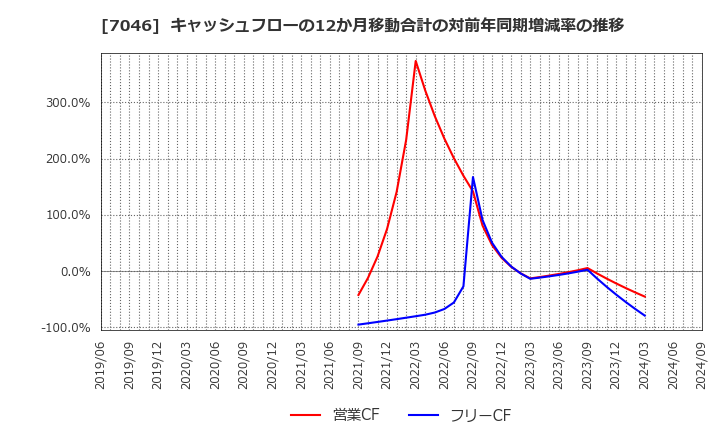 7046 ＴＤＳＥ(株): キャッシュフローの12か月移動合計の対前年同期増減率の推移