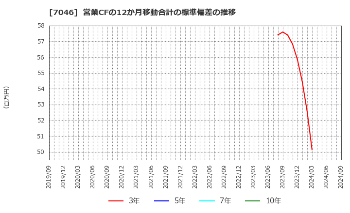 7046 ＴＤＳＥ(株): 営業CFの12か月移動合計の標準偏差の推移