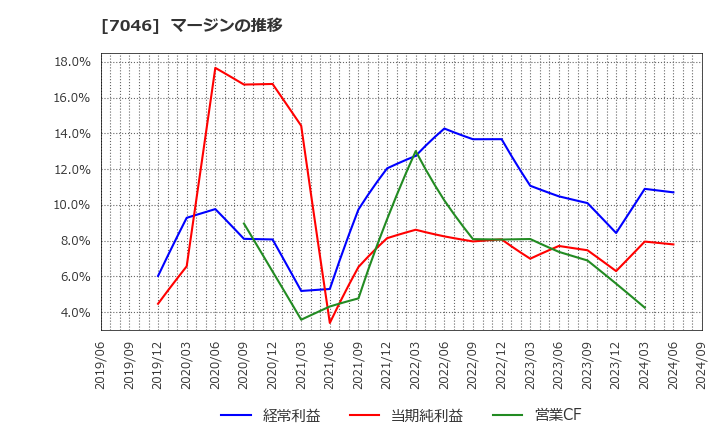 7046 ＴＤＳＥ(株): マージンの推移