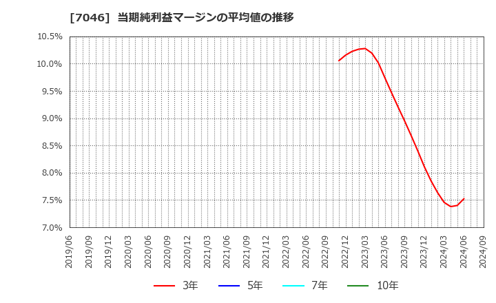 7046 ＴＤＳＥ(株): 当期純利益マージンの平均値の推移