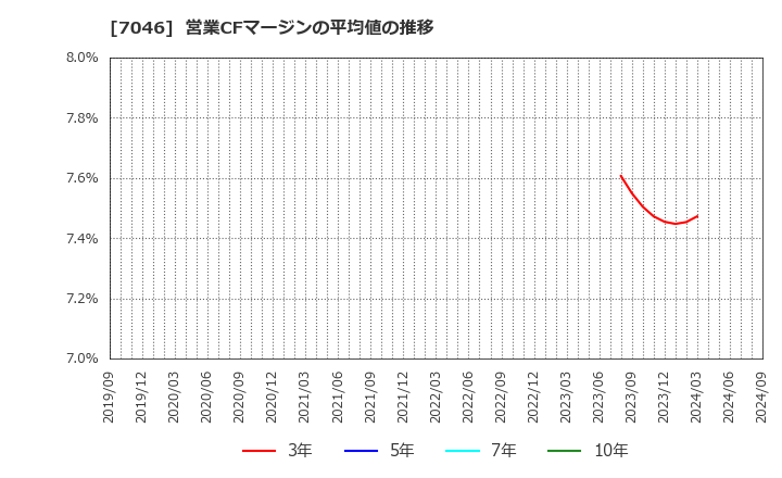 7046 ＴＤＳＥ(株): 営業CFマージンの平均値の推移