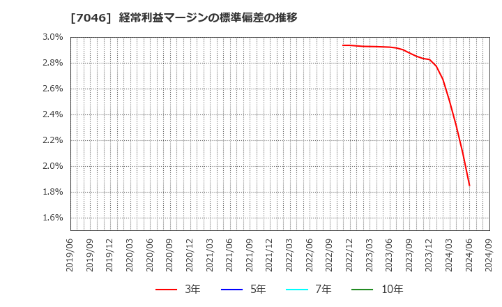 7046 ＴＤＳＥ(株): 経常利益マージンの標準偏差の推移