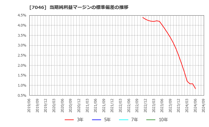 7046 ＴＤＳＥ(株): 当期純利益マージンの標準偏差の推移