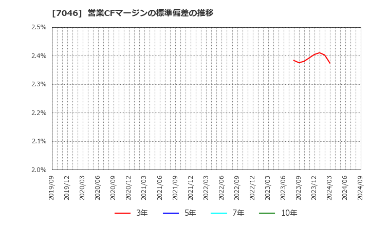 7046 ＴＤＳＥ(株): 営業CFマージンの標準偏差の推移