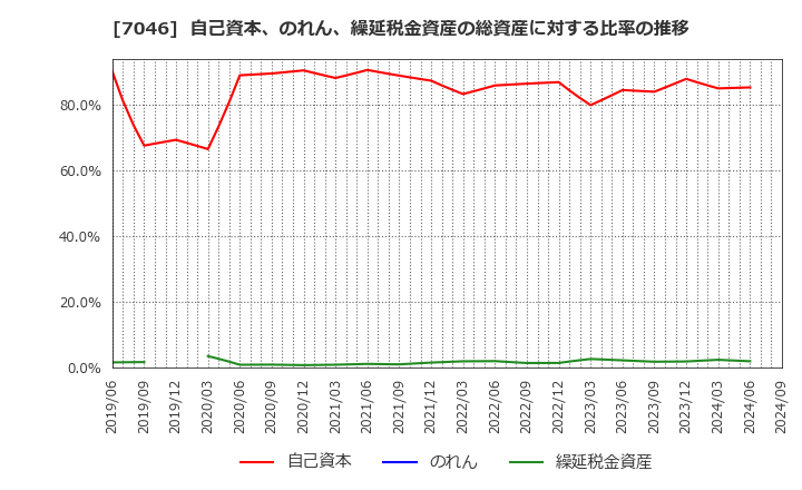 7046 ＴＤＳＥ(株): 自己資本、のれん、繰延税金資産の総資産に対する比率の推移