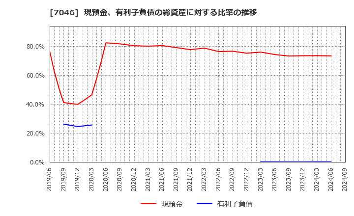 7046 ＴＤＳＥ(株): 現預金、有利子負債の総資産に対する比率の推移