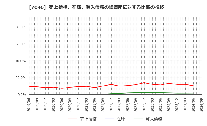 7046 ＴＤＳＥ(株): 売上債権、在庫、買入債務の総資産に対する比率の推移