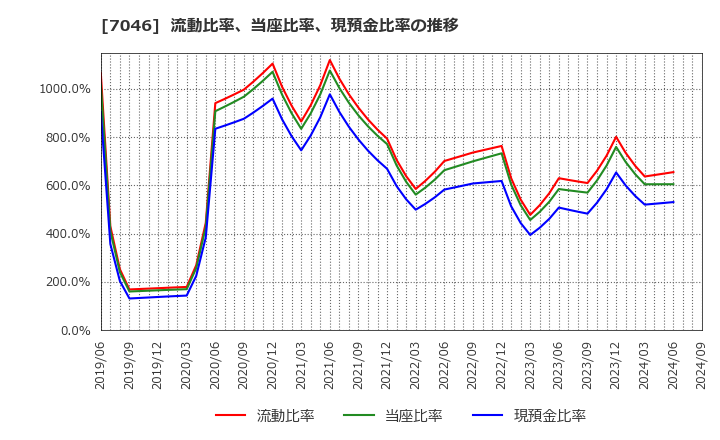 7046 ＴＤＳＥ(株): 流動比率、当座比率、現預金比率の推移