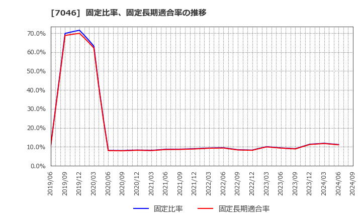 7046 ＴＤＳＥ(株): 固定比率、固定長期適合率の推移