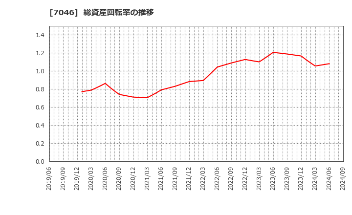 7046 ＴＤＳＥ(株): 総資産回転率の推移