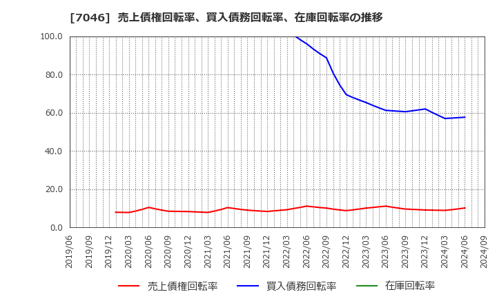 7046 ＴＤＳＥ(株): 売上債権回転率、買入債務回転率、在庫回転率の推移