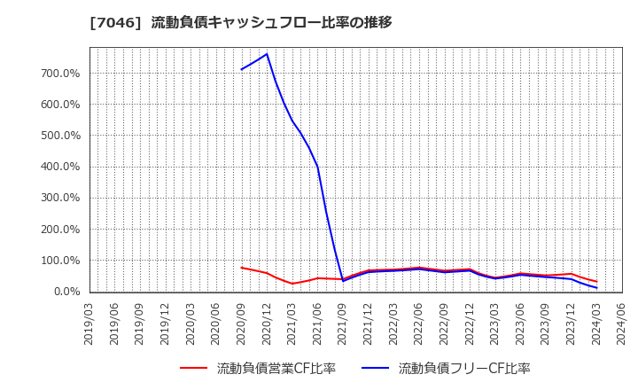 7046 ＴＤＳＥ(株): 流動負債キャッシュフロー比率の推移