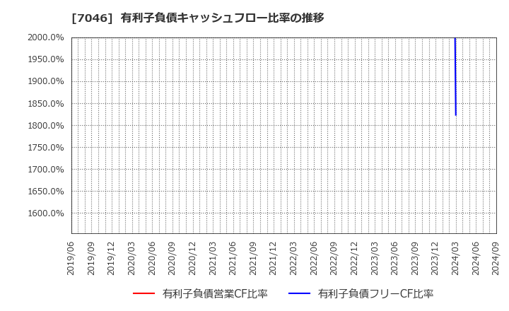 7046 ＴＤＳＥ(株): 有利子負債キャッシュフロー比率の推移