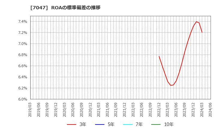 7047 ポート(株): ROAの標準偏差の推移
