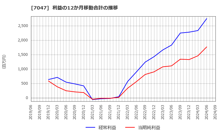 7047 ポート(株): 利益の12か月移動合計の推移