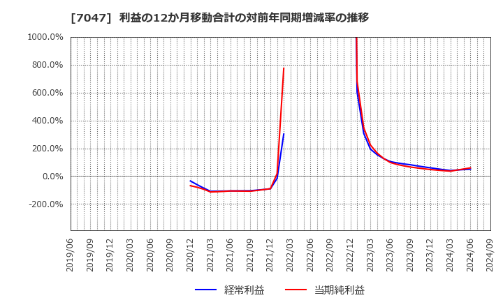 7047 ポート(株): 利益の12か月移動合計の対前年同期増減率の推移