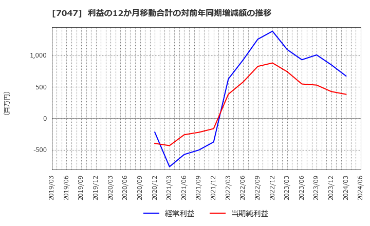 7047 ポート(株): 利益の12か月移動合計の対前年同期増減額の推移