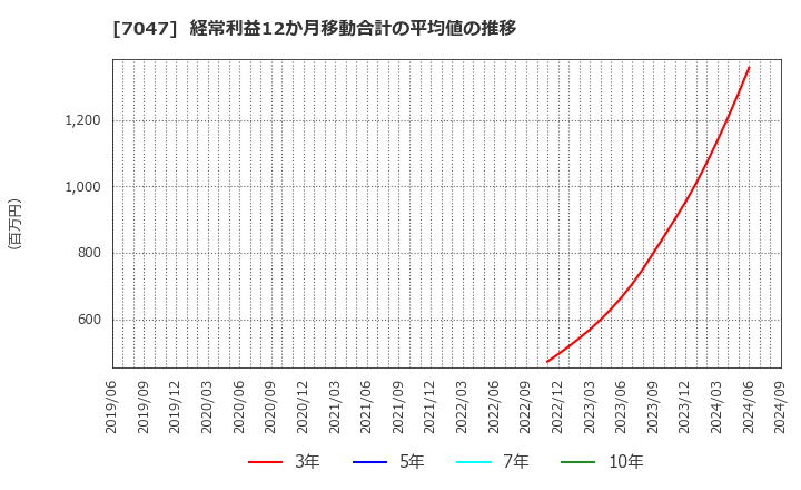 7047 ポート(株): 経常利益12か月移動合計の平均値の推移