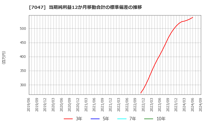 7047 ポート(株): 当期純利益12か月移動合計の標準偏差の推移