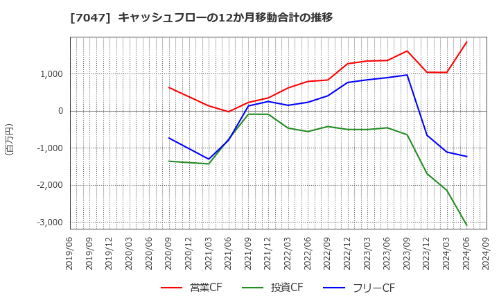 7047 ポート(株): キャッシュフローの12か月移動合計の推移