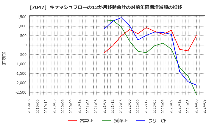 7047 ポート(株): キャッシュフローの12か月移動合計の対前年同期増減額の推移