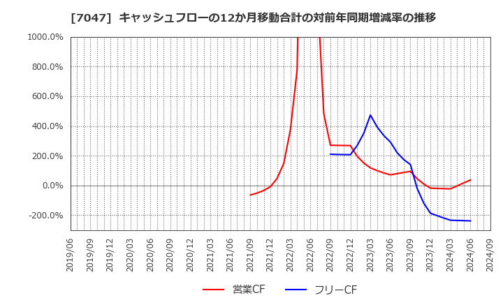 7047 ポート(株): キャッシュフローの12か月移動合計の対前年同期増減率の推移