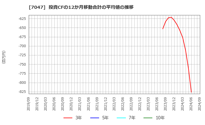 7047 ポート(株): 投資CFの12か月移動合計の平均値の推移