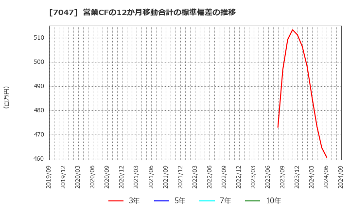 7047 ポート(株): 営業CFの12か月移動合計の標準偏差の推移