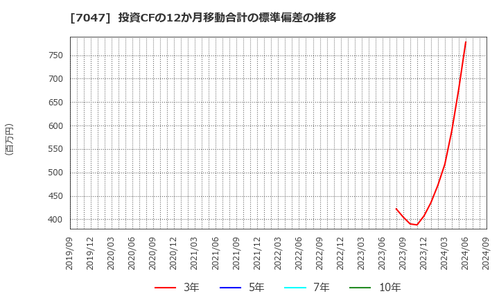 7047 ポート(株): 投資CFの12か月移動合計の標準偏差の推移