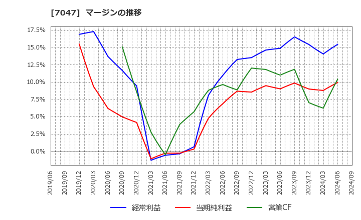 7047 ポート(株): マージンの推移