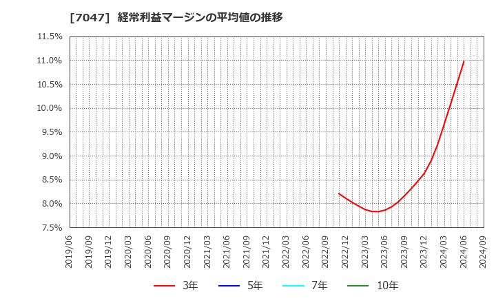 7047 ポート(株): 経常利益マージンの平均値の推移