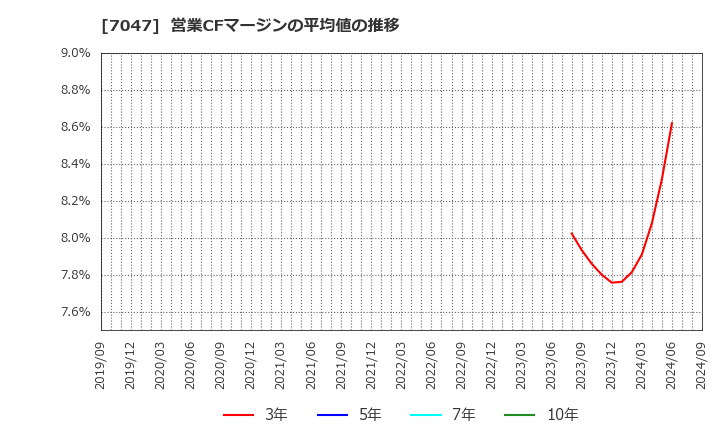 7047 ポート(株): 営業CFマージンの平均値の推移