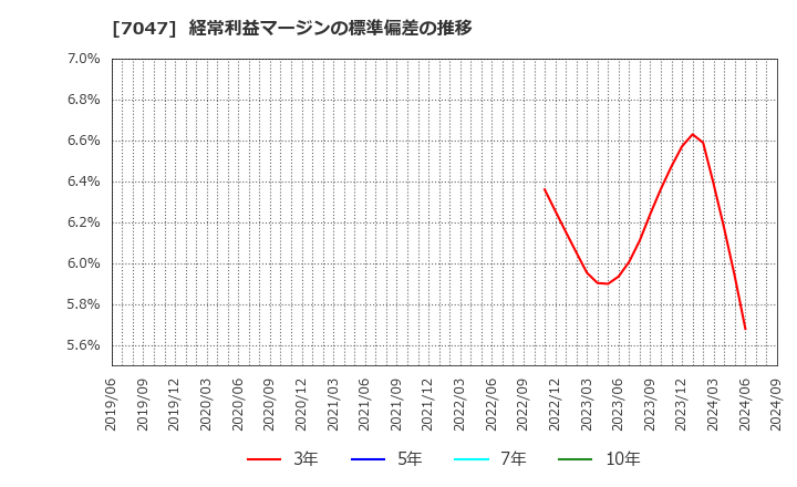 7047 ポート(株): 経常利益マージンの標準偏差の推移