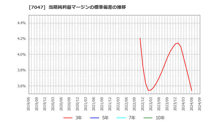 7047 ポート(株): 当期純利益マージンの標準偏差の推移