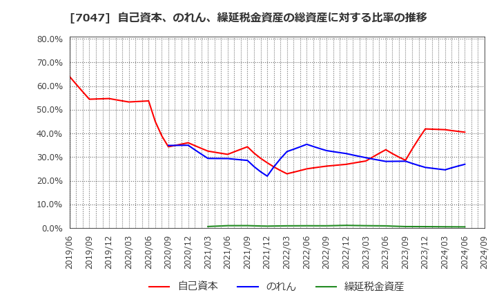 7047 ポート(株): 自己資本、のれん、繰延税金資産の総資産に対する比率の推移