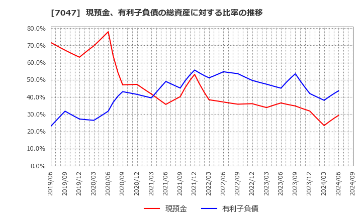 7047 ポート(株): 現預金、有利子負債の総資産に対する比率の推移