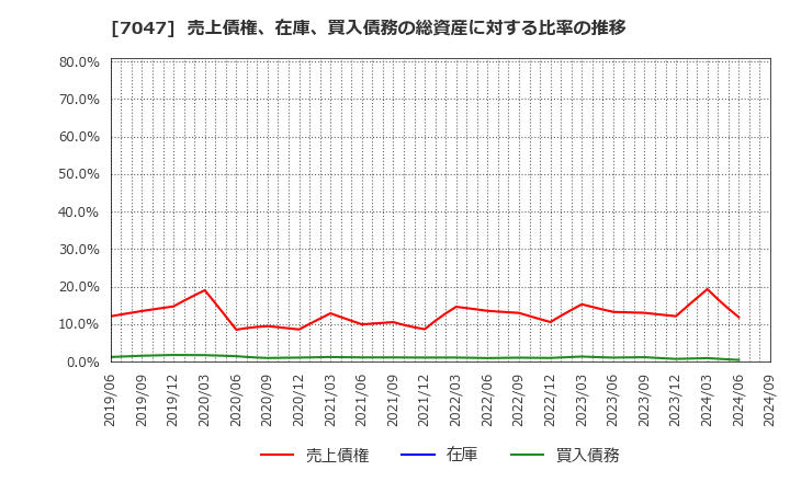 7047 ポート(株): 売上債権、在庫、買入債務の総資産に対する比率の推移