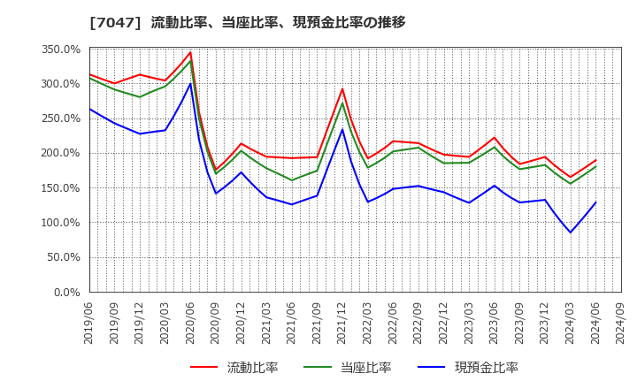 7047 ポート(株): 流動比率、当座比率、現預金比率の推移