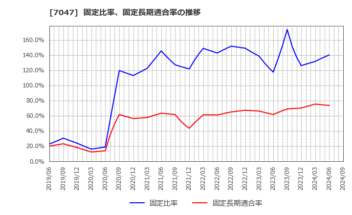 7047 ポート(株): 固定比率、固定長期適合率の推移