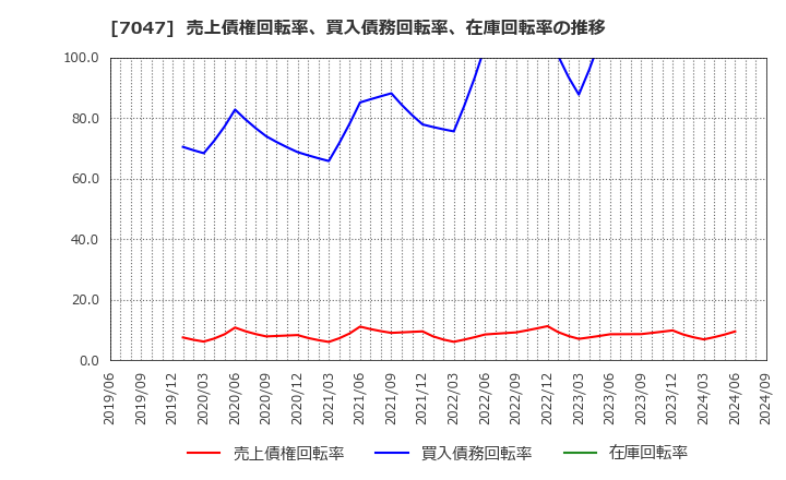 7047 ポート(株): 売上債権回転率、買入債務回転率、在庫回転率の推移