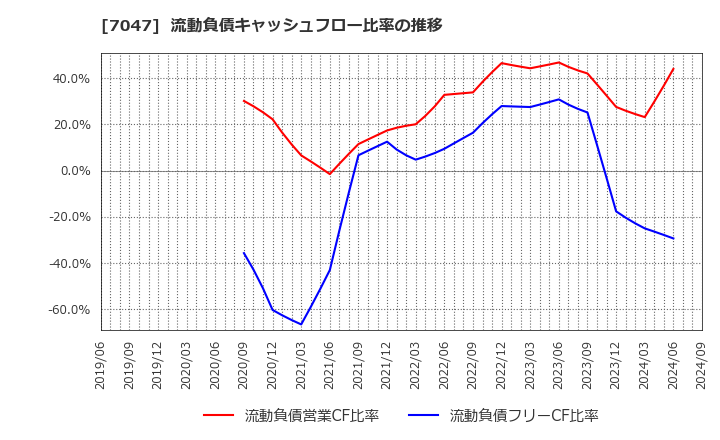 7047 ポート(株): 流動負債キャッシュフロー比率の推移