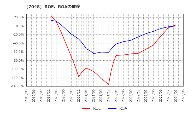 7048 ベルトラ(株): ROE、ROAの推移